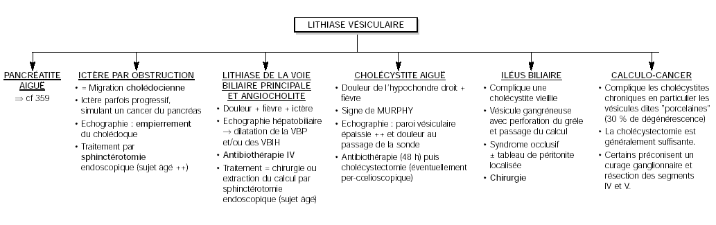 Complications de la lithiase biliaire