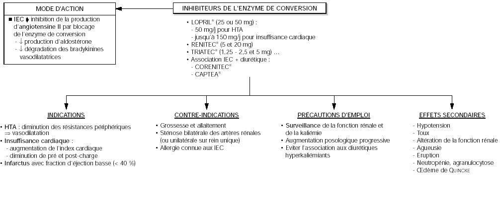 Inhibiteurs de l'enzyme de conversion de l'engiotensine